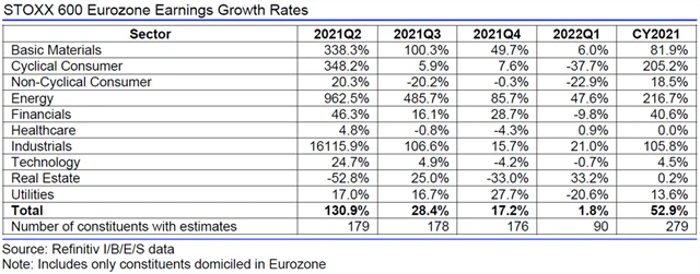 Evropa - zisky, přehled