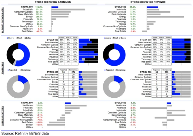 Evropa - statistika