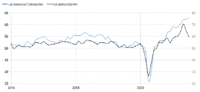 USA - PMI ve výrobě a ve službách, zdroj: tradingeconomics.com