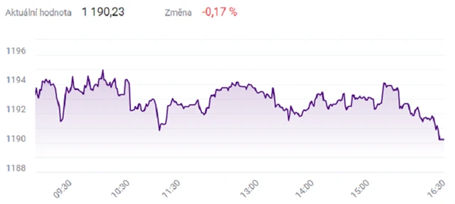 Index PX - 23. července 2021, zdroj: BCPP