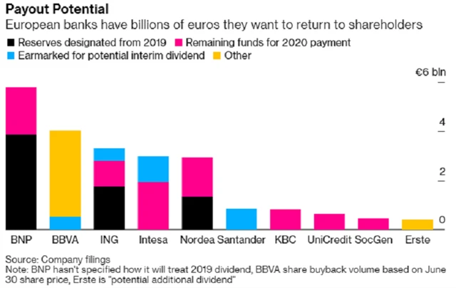 Prostředky k potenciální výplatě vybraných bank, zdroj: Bloomberg