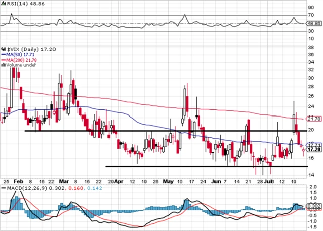 VIX - technická analýza (23. 7. 2021)