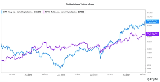 Tržní kapitalizace Twitteru a Snapu