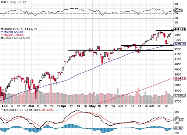 S&P 500 - technická analýza (23. 7. 2021)