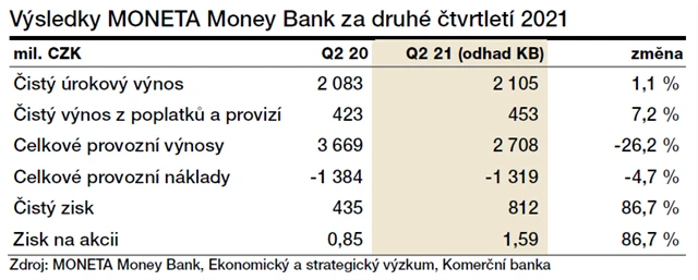 MONETA - odhad výsledků za 2Q2021
