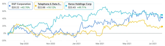 EQT, Telephone and Data Systems, Xerox