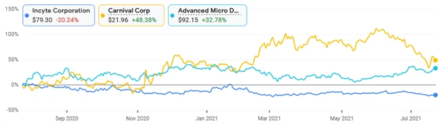 Incyte, Carnival, AMD