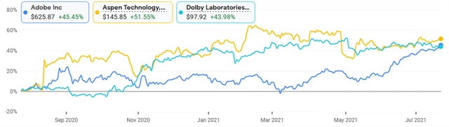 Adobe, Aspen Technology, Dolby Labs