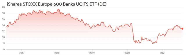 iShares STOXX Europe 600 Banks UCITS ETF