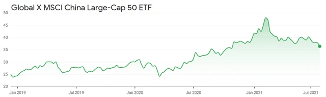 Global X MSCI China Large-Cap 50 ETF