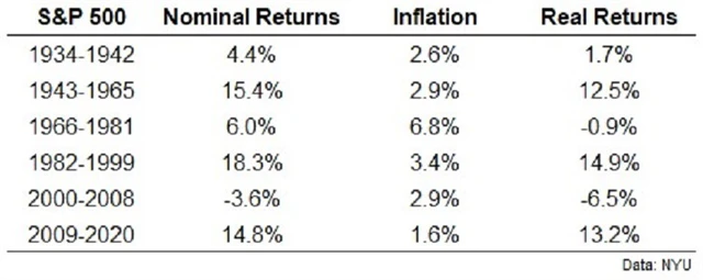 S&P 500 vs. inflace v USA
