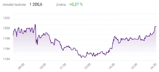 Index PX - 28. července 2021, zdroj: BCPP