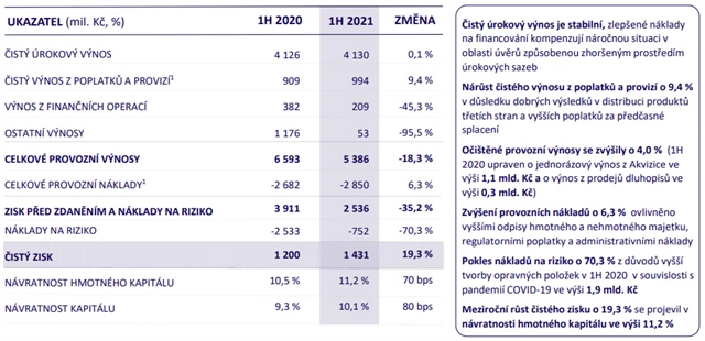 MONETA - výsledky za 1H2021