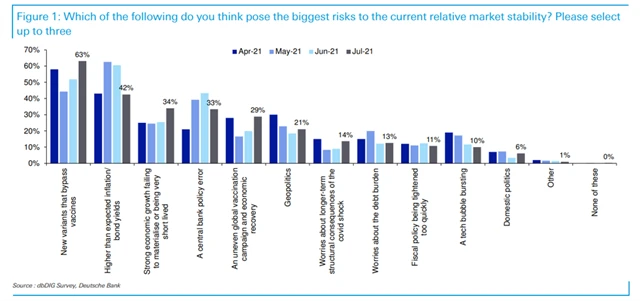 Největší rizika pro stabilitu na trzích
