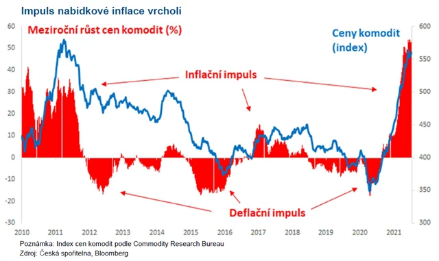 Impulz nabídkové inflace vrcholí