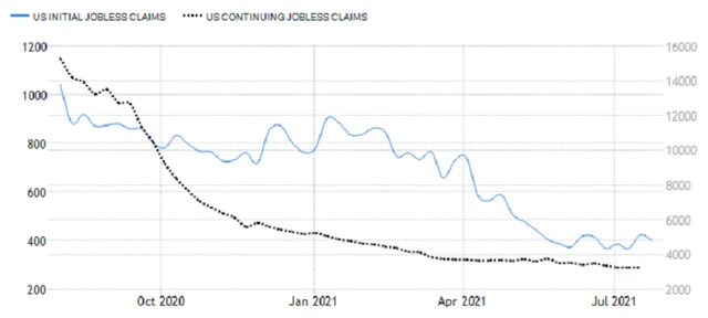 USA - žádosti o podporu v nezaměstnanosti, zdroj: tradingeconomics.com