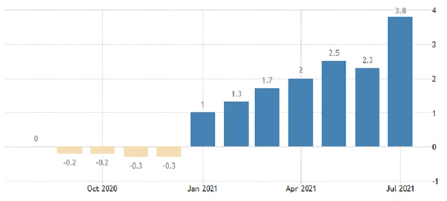 Německo - meziroční inflace (metodika spolkového statistického úřadu), zdroj: tradingeconomics.com