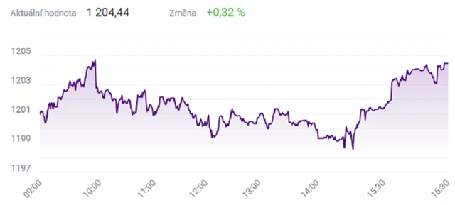 Index PX - 29. července 2021, zdroj: BCPP