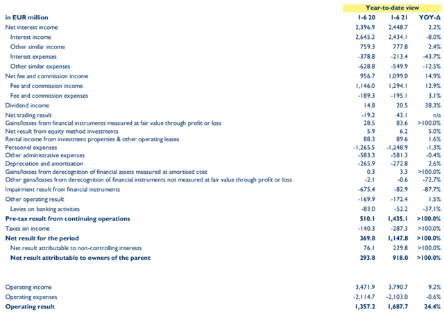Erste Group Bank - výsledky za 1H2021