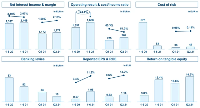 Erste Group Bank - vybrané ukazatele