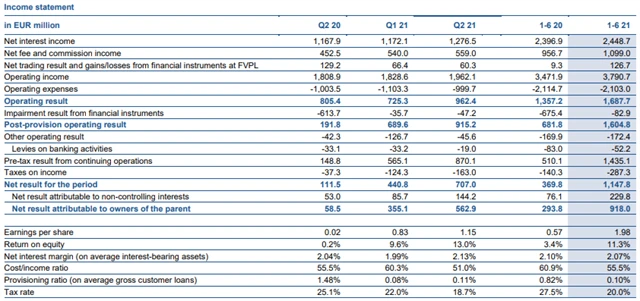 Erste Group Bank - výsledky za 2Q2021