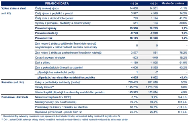 Česká spořitelna - hospodářské výsledky za 1H2021