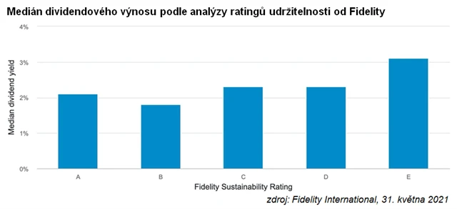 Medián dividendového výnosu podle analýzy ratingů udržitelnosti od Fidelity