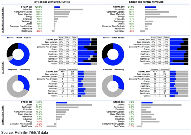 Evropa - statistika