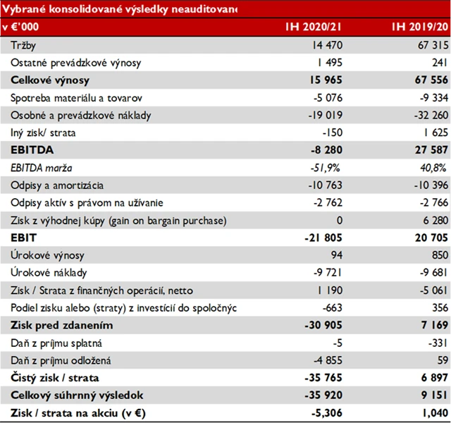 TMR - výsledky za 1HFY2020/2021