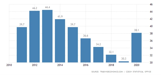 ČR - vládní dluh vůči HDP