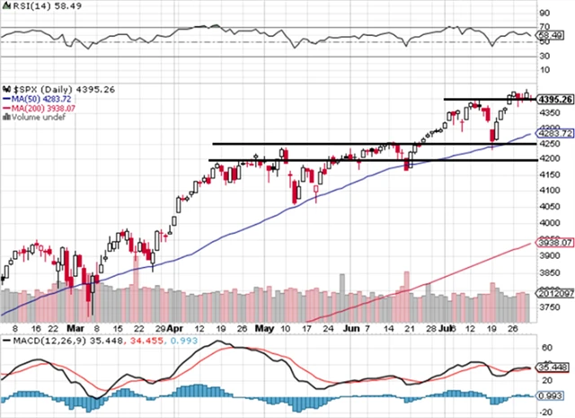 S&P 500 - technická analýza (30. 7. 2021)