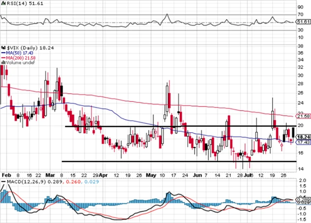 VIX - technická analýza (30. 7. 2021)