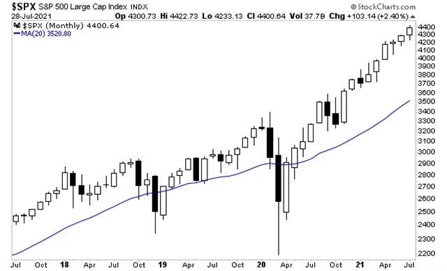 S&P 500 je vysoko nad 20M průměrem