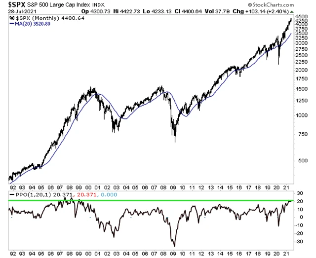 S&P 500 a 20M průměr