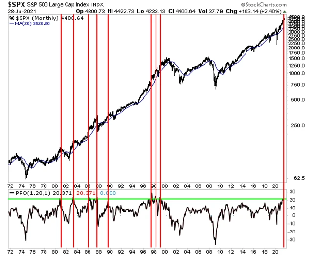 S&P 500 a 8 etap překoupenosti vůči 20M průměru