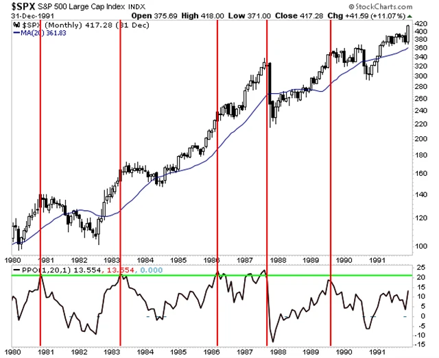 S&P 500 a 20M průměr v 80. letech
