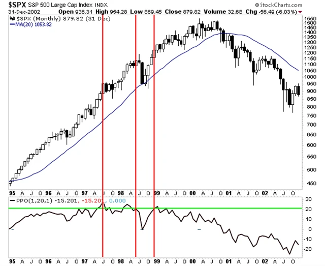 S&P 500 a 20M průměr v 90. letech