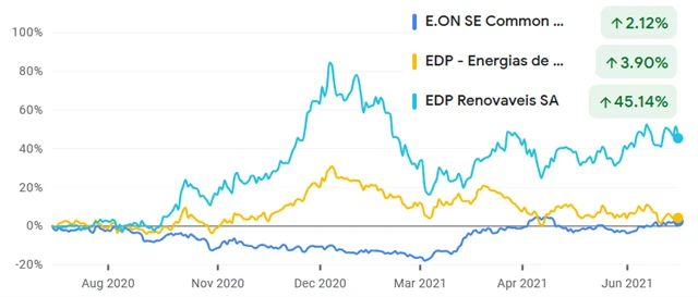 E.ON, Energias de Portugal, EDP Renováveis