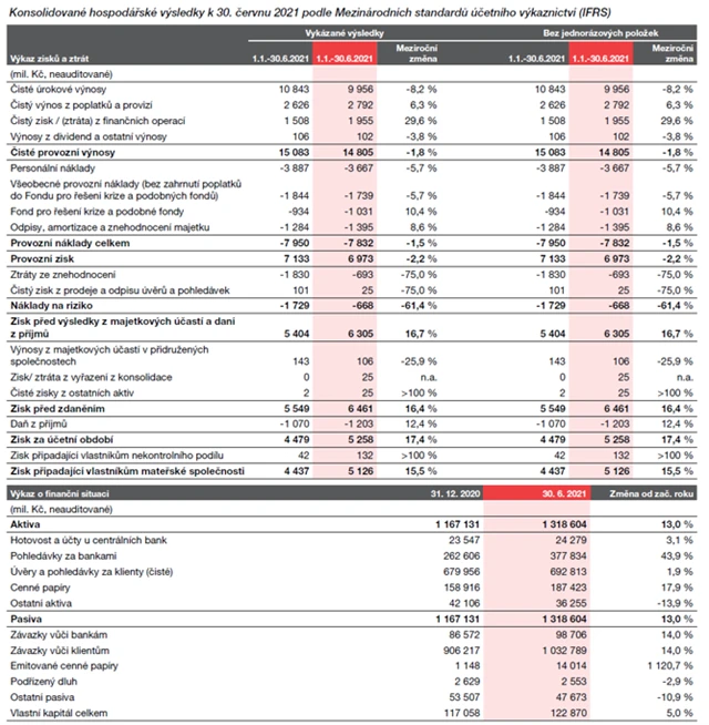 KB - výsledky 1H2021