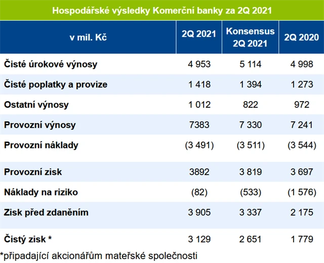 KB - výsledky za 2Q2021