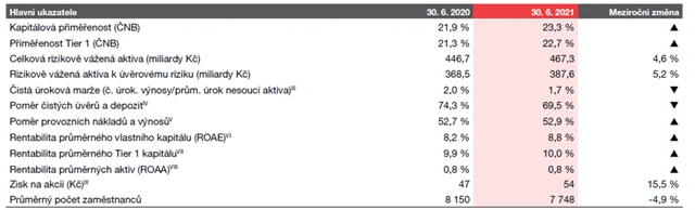 KB - ukazatele 1H2021
