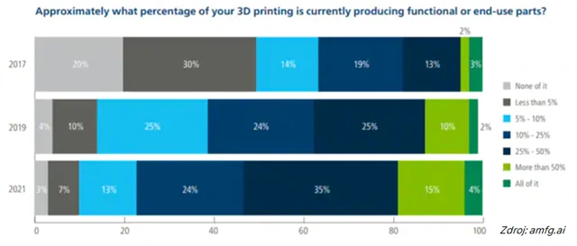Podíl funkčních komponent vyráběných 3D tiskem