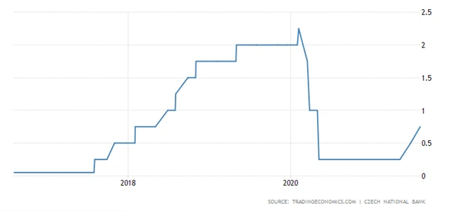 ČNB - základní úroková sazba