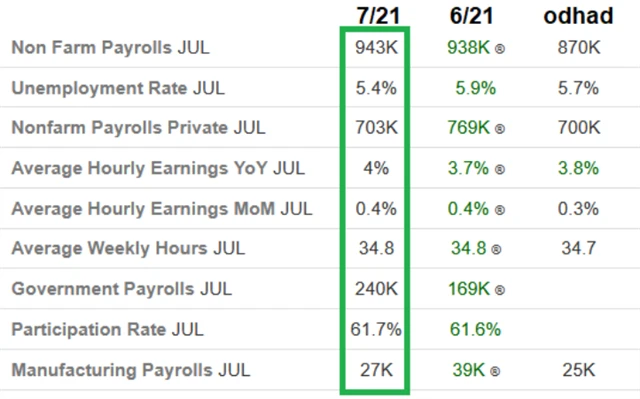USA trh práce červenec 2021