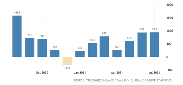 USA tvorba pracovních míst mimo zemědělství