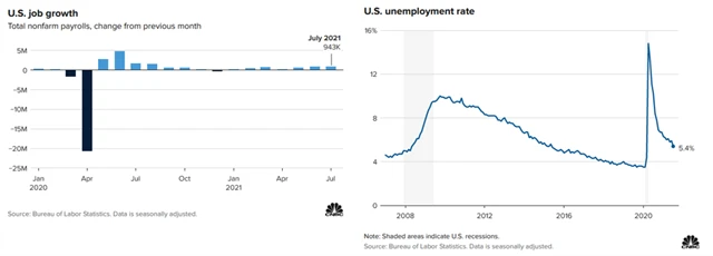 USA - tvorba pracovních míst mimo zemědělství a míra nezaměstnanosti