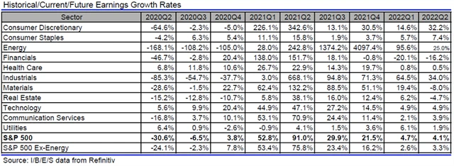 USA - zisky, přehled