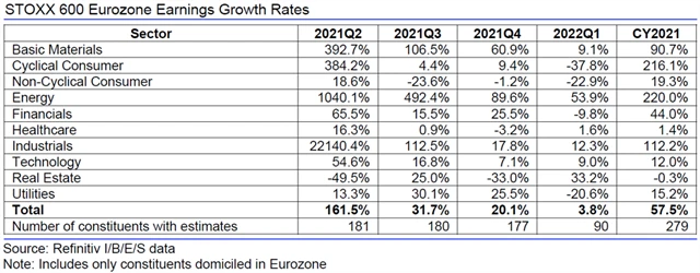 Evropa - zisky, přehled