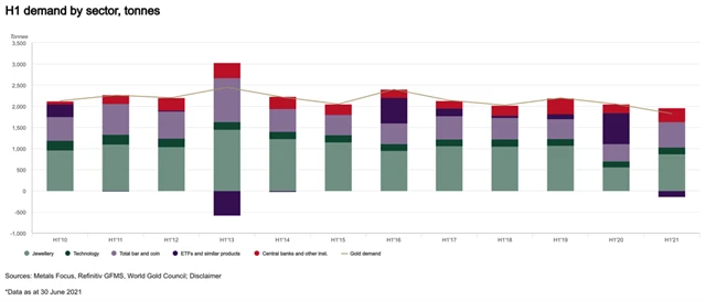 Struktura poptávky po zlatě v čase