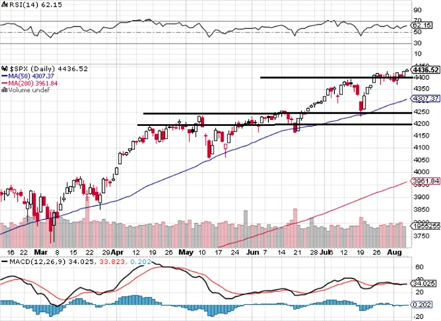S&P 500 - technická analýza (6. 8. 2021)